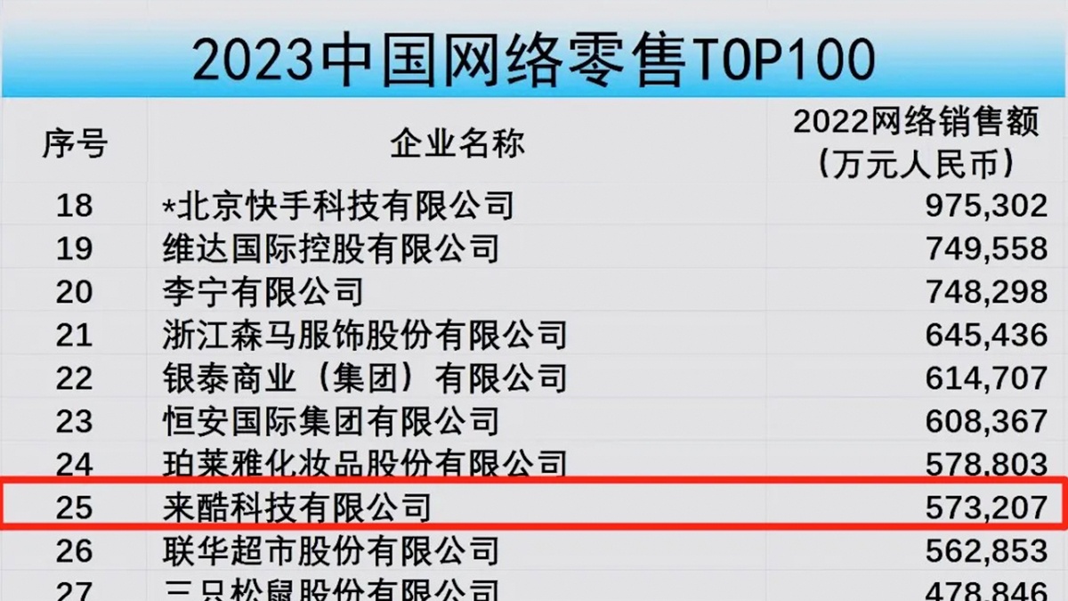来酷科技迎来零售百强新排名